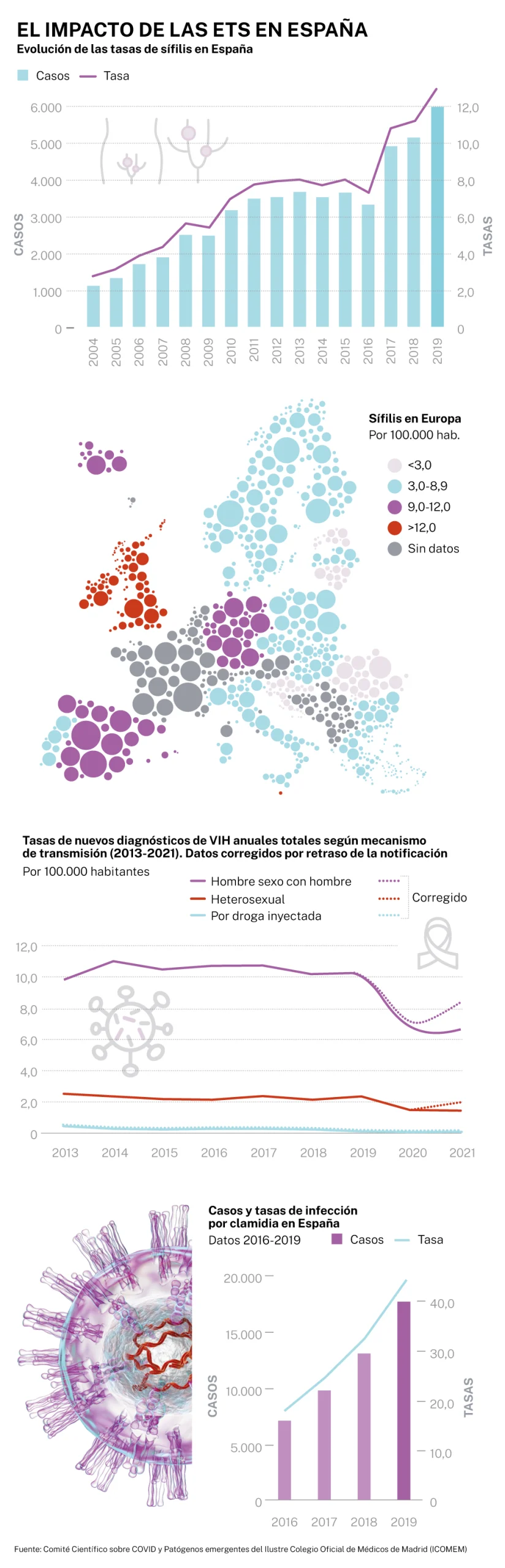 Las enfermedades de transmisión sexual se disparan en España