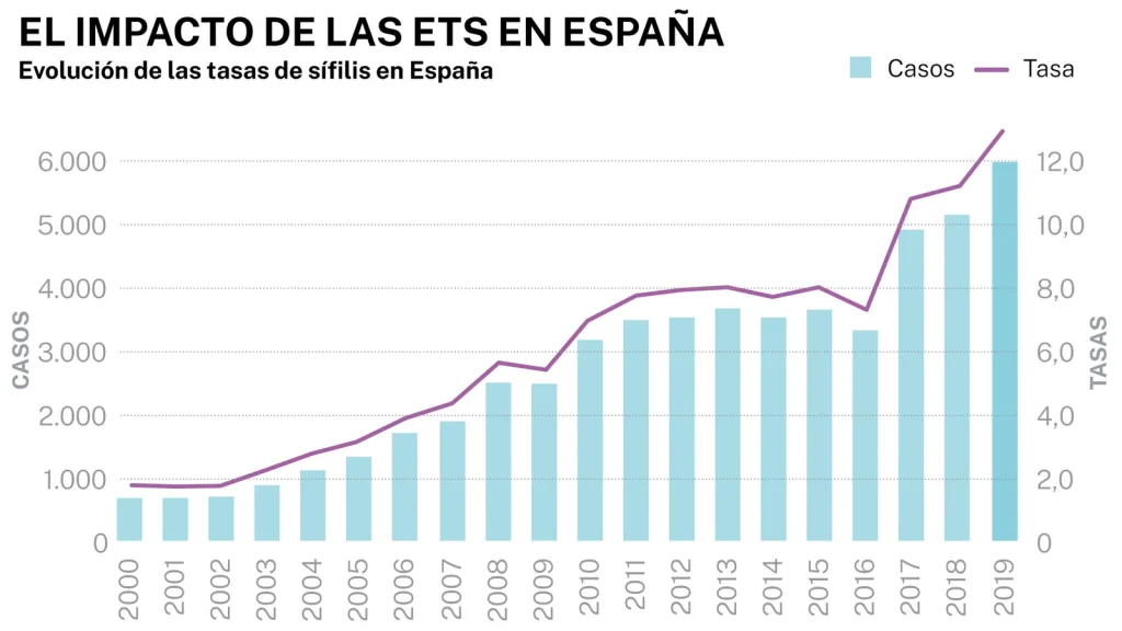 Las enfermedades de transmisión sexual se disparan en España