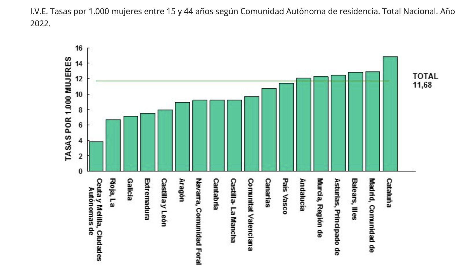 Récord absoluto de abortos