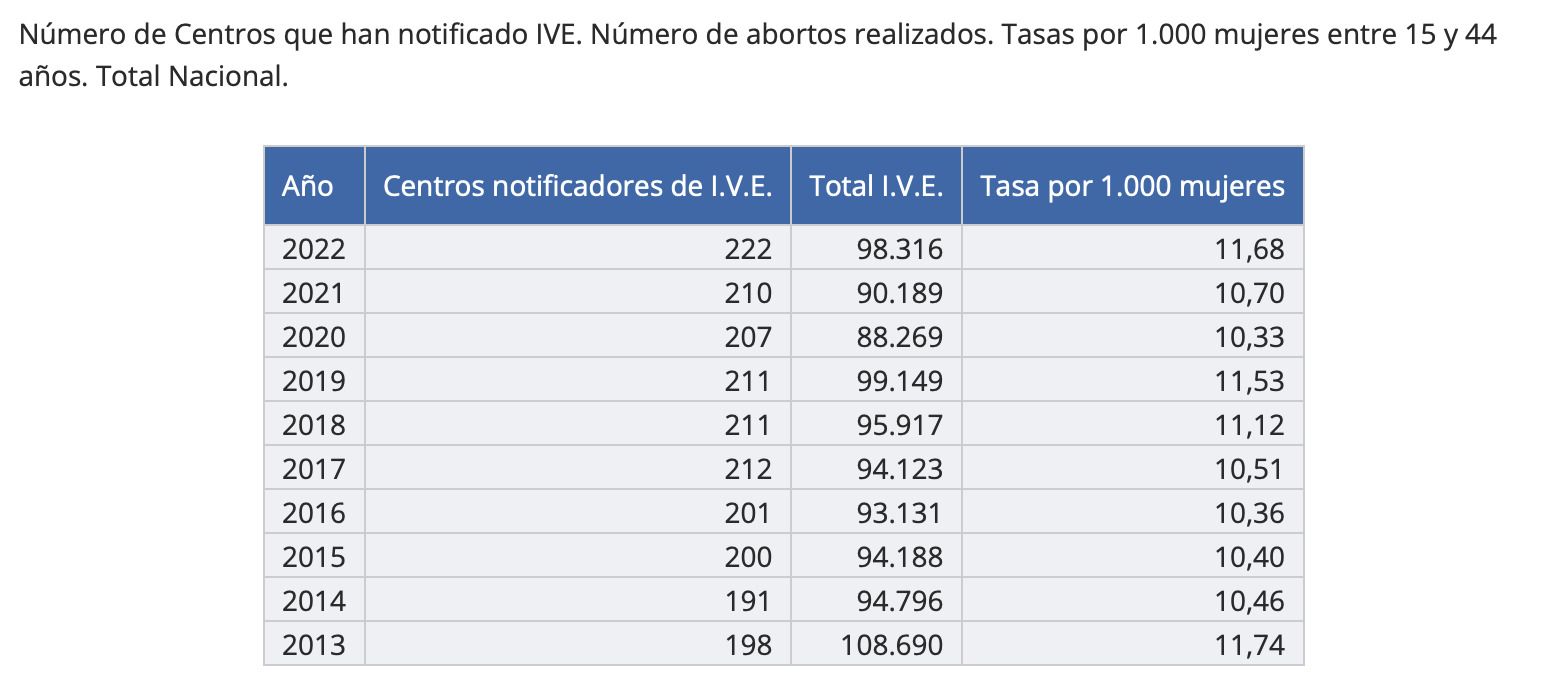 Récord absoluto de abortos